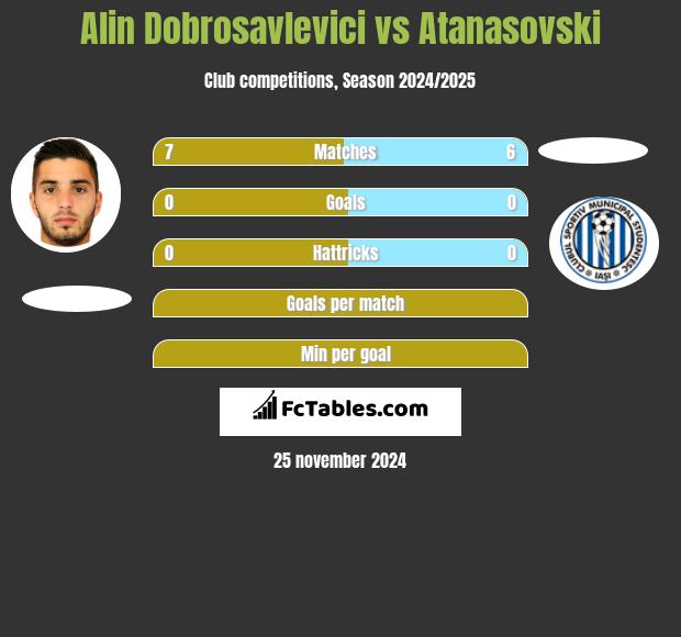 Alin Dobrosavlevici vs Atanasovski h2h player stats