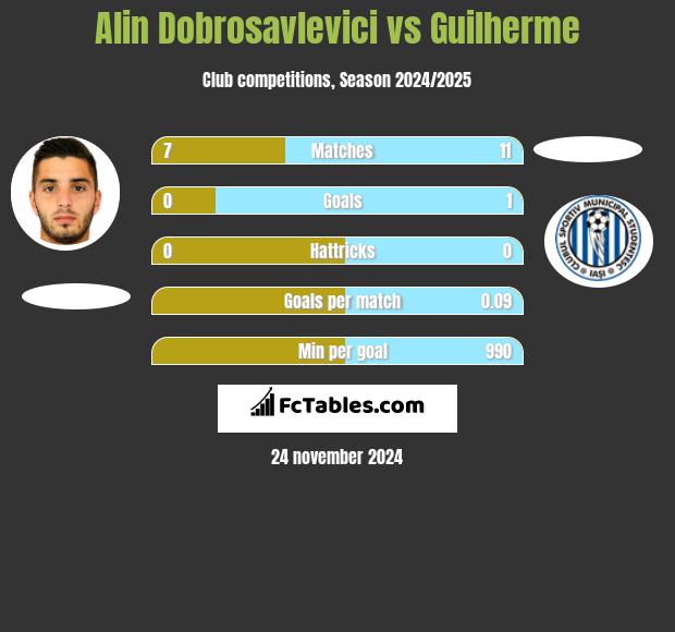 Alin Dobrosavlevici vs Guilherme h2h player stats