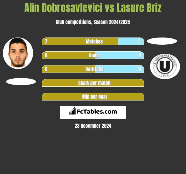 Alin Dobrosavlevici vs Lasure Briz h2h player stats