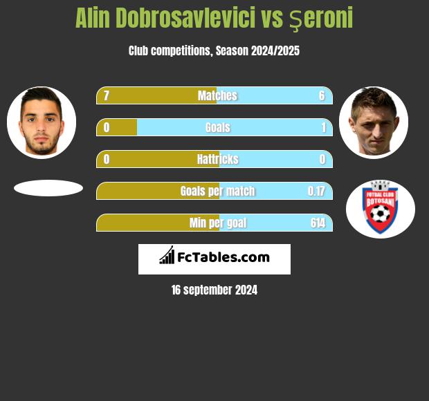 Alin Dobrosavlevici vs Şeroni h2h player stats