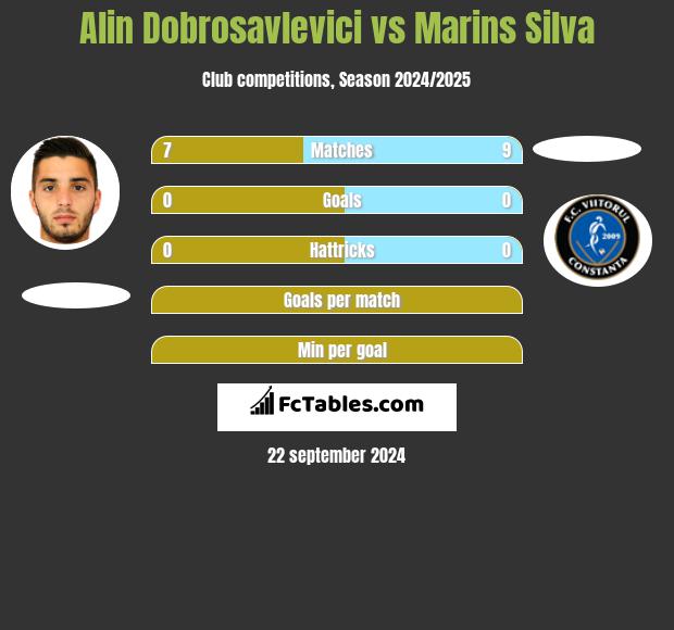 Alin Dobrosavlevici vs Marins Silva h2h player stats