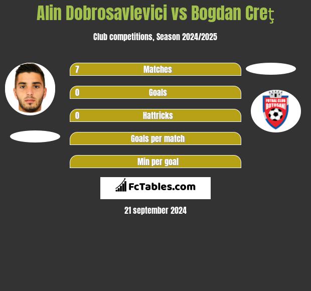 Alin Dobrosavlevici vs Bogdan Creţ h2h player stats