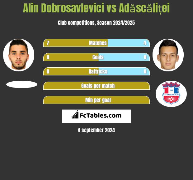 Alin Dobrosavlevici vs Adăscăliței h2h player stats