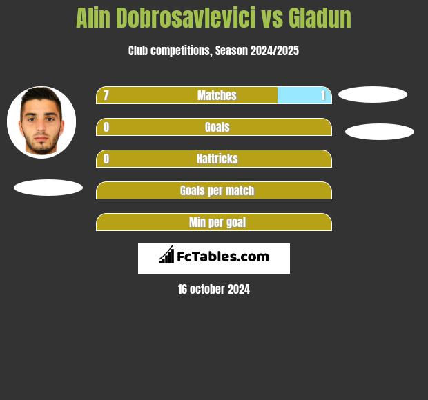 Alin Dobrosavlevici vs Gladun h2h player stats