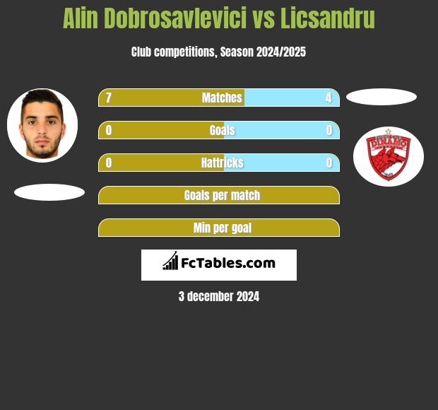 Alin Dobrosavlevici vs Licsandru h2h player stats