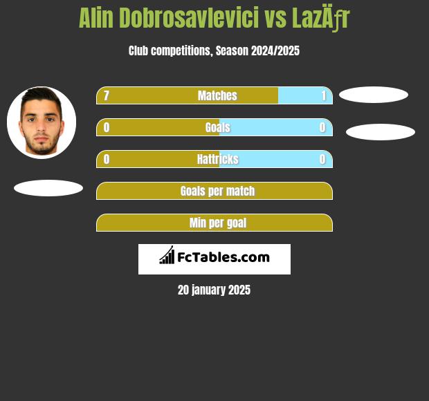 Alin Dobrosavlevici vs LazÄƒr h2h player stats