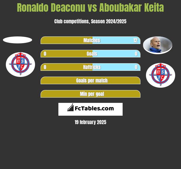 Ronaldo Deaconu vs Aboubakar Keita h2h player stats