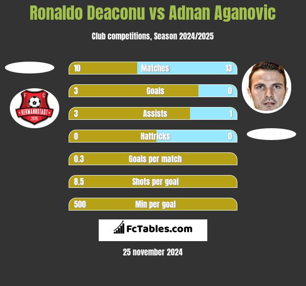 Ronaldo Deaconu vs Adnan Aganovic h2h player stats