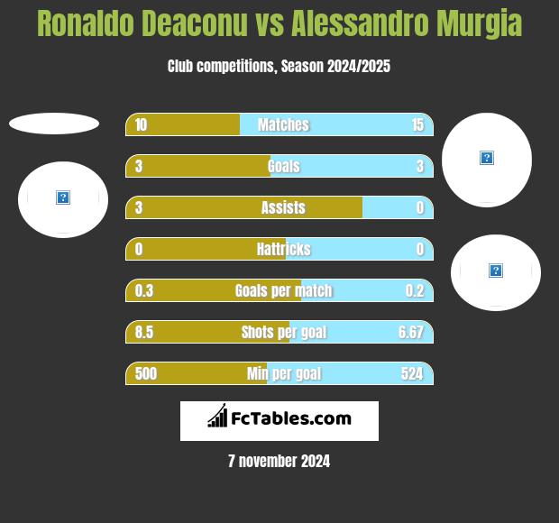 Ronaldo Deaconu vs Alessandro Murgia h2h player stats