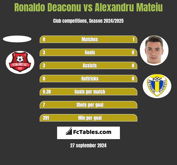 Ronaldo Deaconu vs Alexandru Mateiu h2h player stats