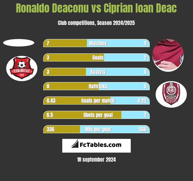 Ronaldo Deaconu vs Ciprian Ioan Deac h2h player stats