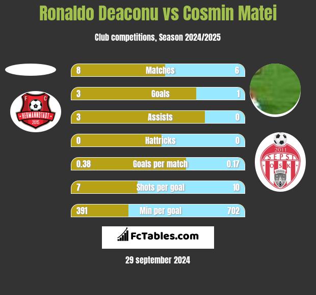 Ronaldo Deaconu vs Cosmin Matei h2h player stats