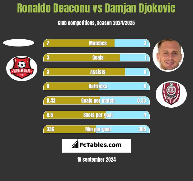 Ronaldo Deaconu vs Damjan Djokovic h2h player stats