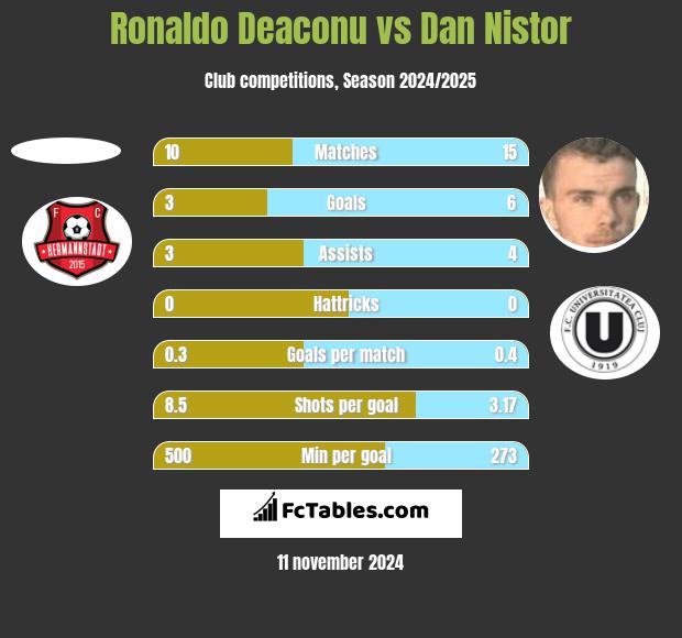 Ronaldo Deaconu vs Dan Nistor h2h player stats