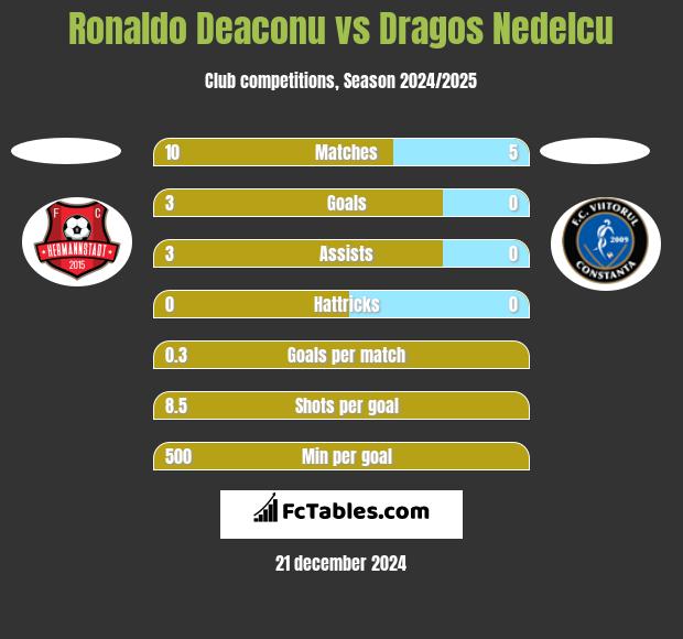 Ronaldo Deaconu vs Dragos Nedelcu h2h player stats