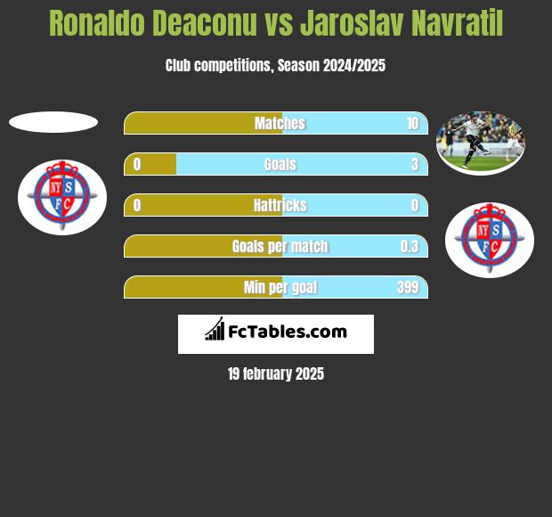 Ronaldo Deaconu vs Jaroslav Navratil h2h player stats