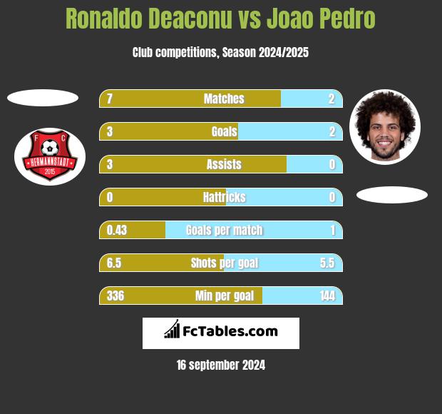 Ronaldo Deaconu vs Joao Pedro h2h player stats