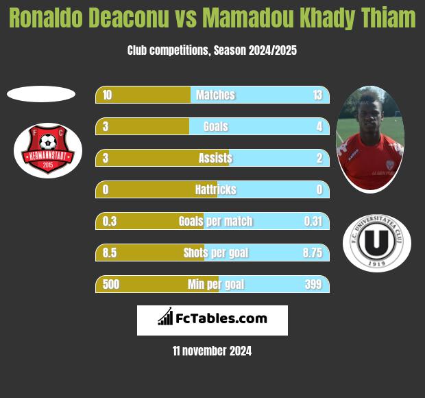 Ronaldo Deaconu vs Mamadou Khady Thiam h2h player stats