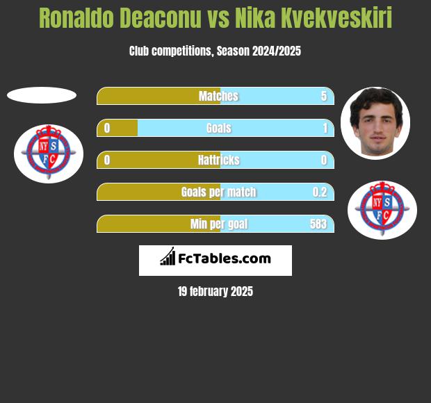 Ronaldo Deaconu vs Nika Kvekveskiri h2h player stats