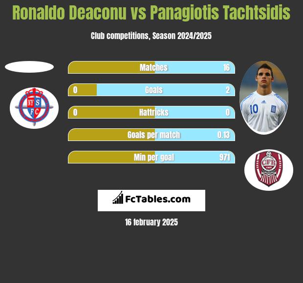 Ronaldo Deaconu vs Panagiotis Tachtsidis h2h player stats