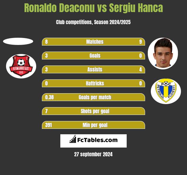 Ronaldo Deaconu vs Sergiu Hanca h2h player stats