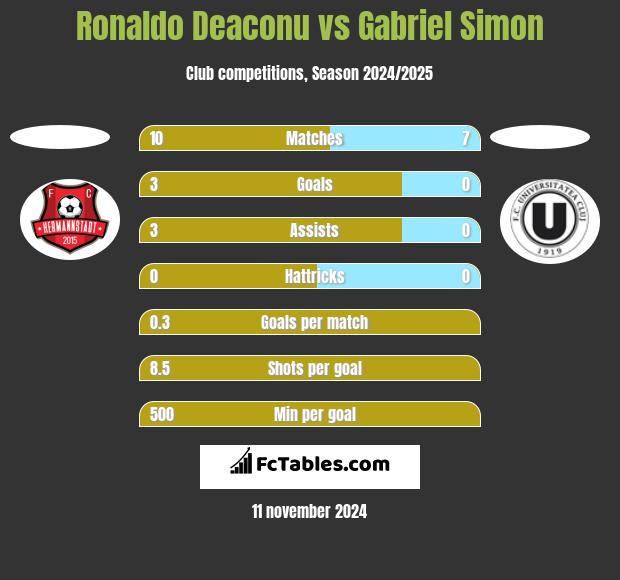 Ronaldo Deaconu vs Gabriel Simon h2h player stats