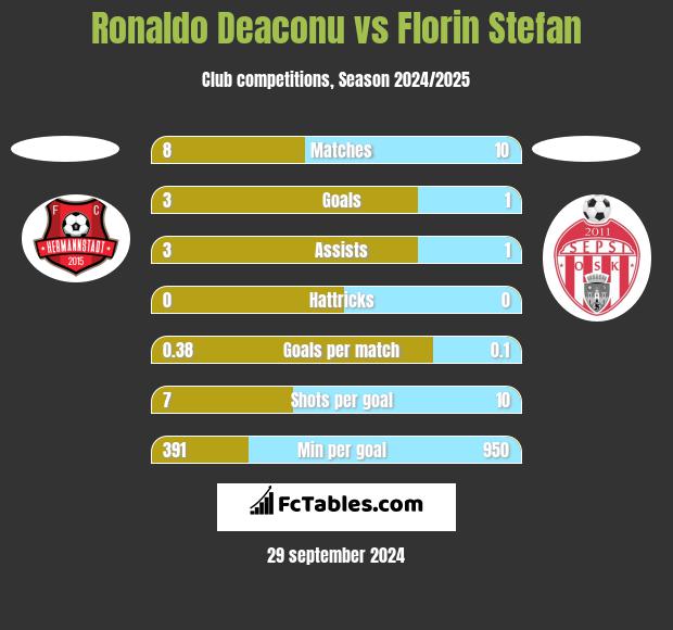 Ronaldo Deaconu vs Florin Stefan h2h player stats