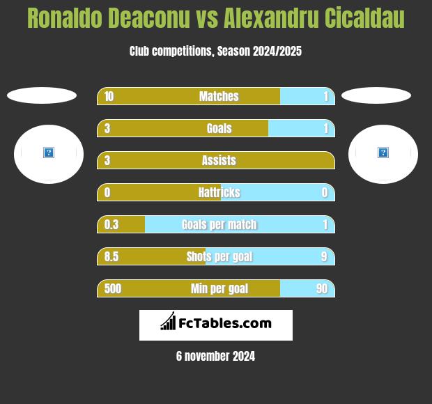 Ronaldo Deaconu vs Alexandru Cicaldau h2h player stats