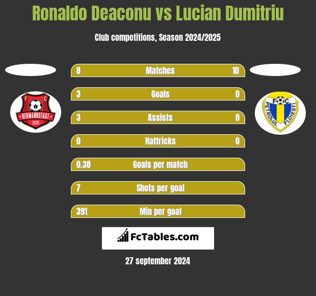 Ronaldo Deaconu vs Lucian Dumitriu h2h player stats