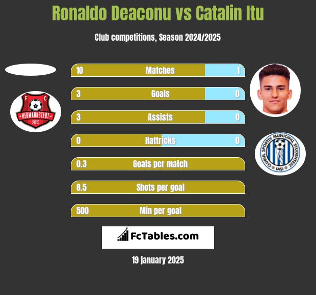 Ronaldo Deaconu vs Catalin Itu h2h player stats