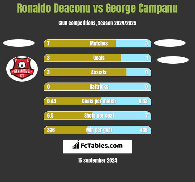 Ronaldo Deaconu vs George Campanu h2h player stats