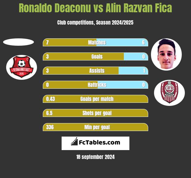 Ronaldo Deaconu vs Alin Razvan Fica h2h player stats