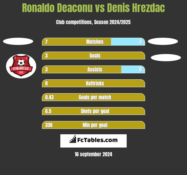 Ronaldo Deaconu vs Denis Hrezdac h2h player stats