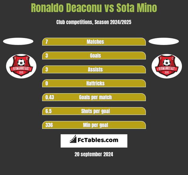 Ronaldo Deaconu vs Sota Mino h2h player stats