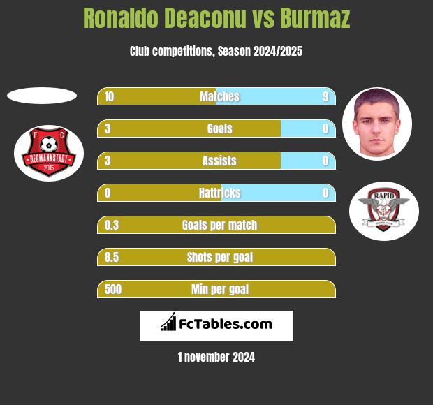 Ronaldo Deaconu vs Burmaz h2h player stats