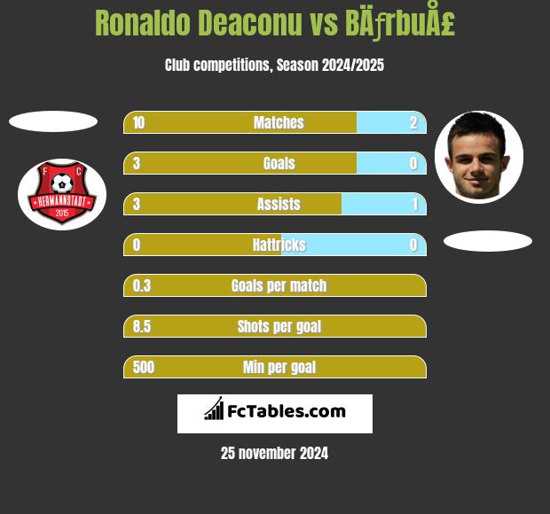 Ronaldo Deaconu vs BÄƒrbuÅ£ h2h player stats