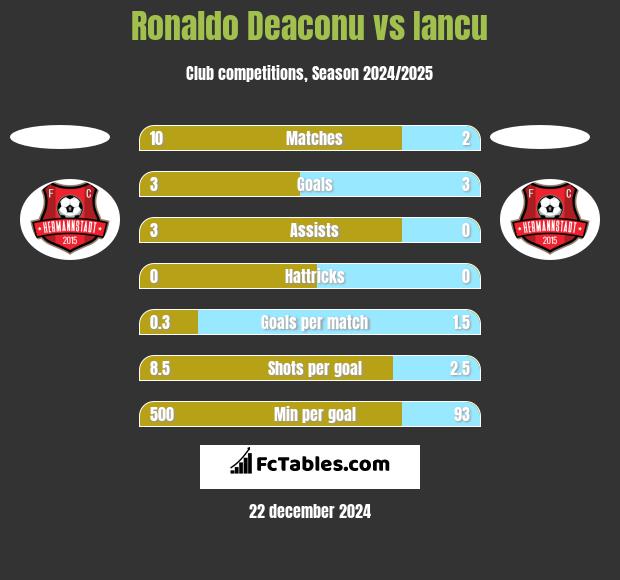 Ronaldo Deaconu vs Iancu h2h player stats