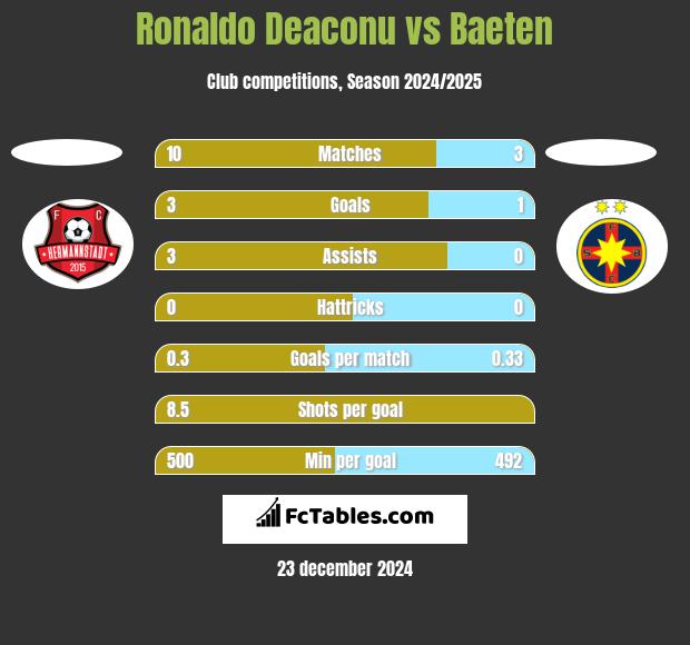 Ronaldo Deaconu vs Baeten h2h player stats