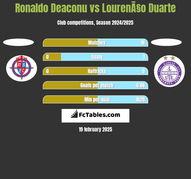 Ronaldo Deaconu vs LourenÃ§o Duarte h2h player stats