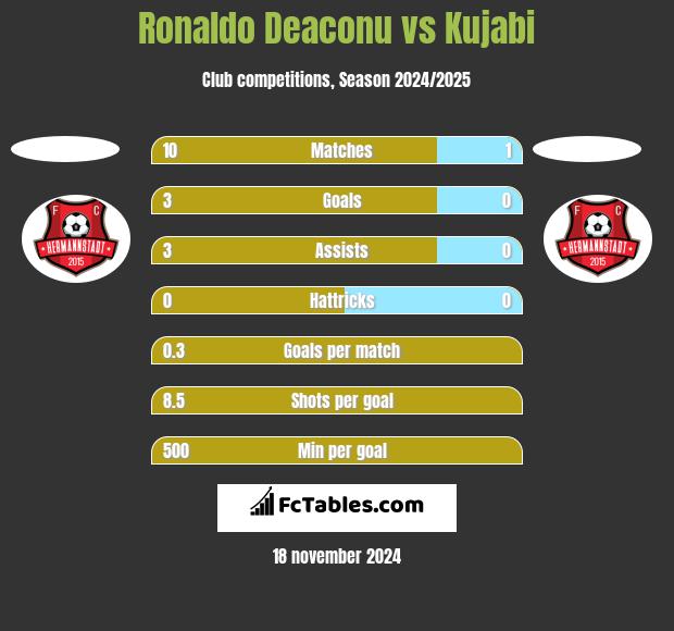 Ronaldo Deaconu vs Kujabi h2h player stats