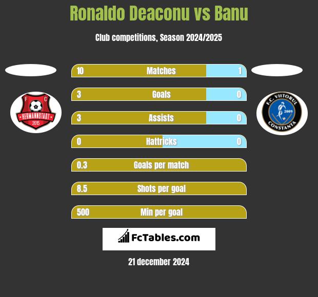 Ronaldo Deaconu vs Banu h2h player stats