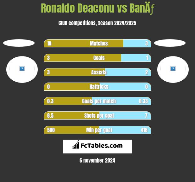 Ronaldo Deaconu vs BanÄƒ h2h player stats