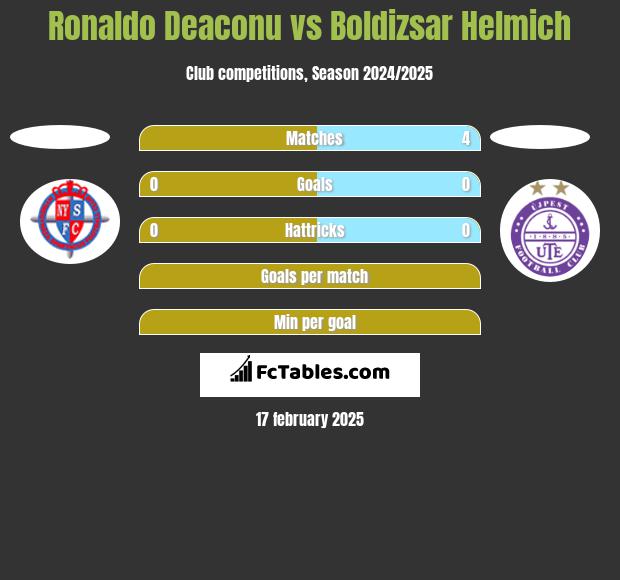 Ronaldo Deaconu vs Boldizsar Helmich h2h player stats