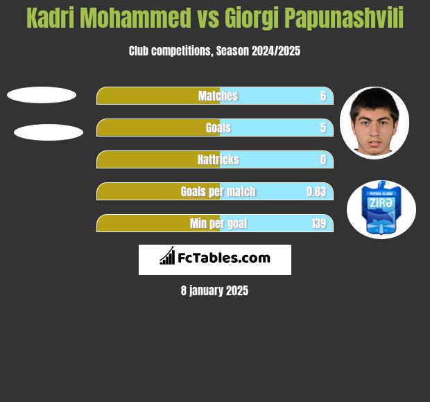 Kadri Mohammed vs Giorgi Papunaszwili h2h player stats