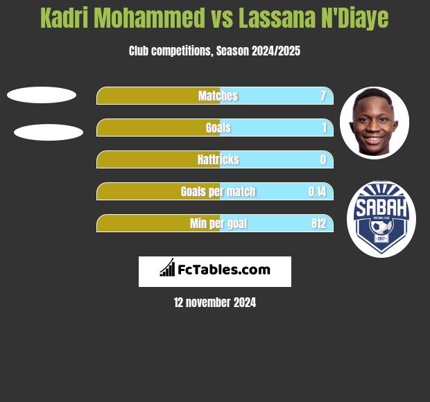 Kadri Mohammed vs Lassana N'Diaye h2h player stats