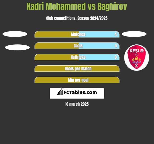 Kadri Mohammed vs Baghirov h2h player stats