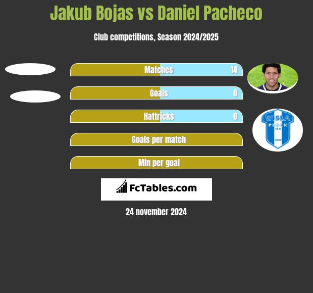 Jakub Bojas vs Daniel Pacheco h2h player stats