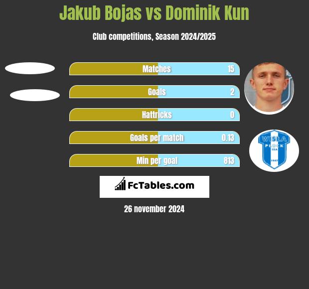 Jakub Bojas vs Dominik Kun h2h player stats