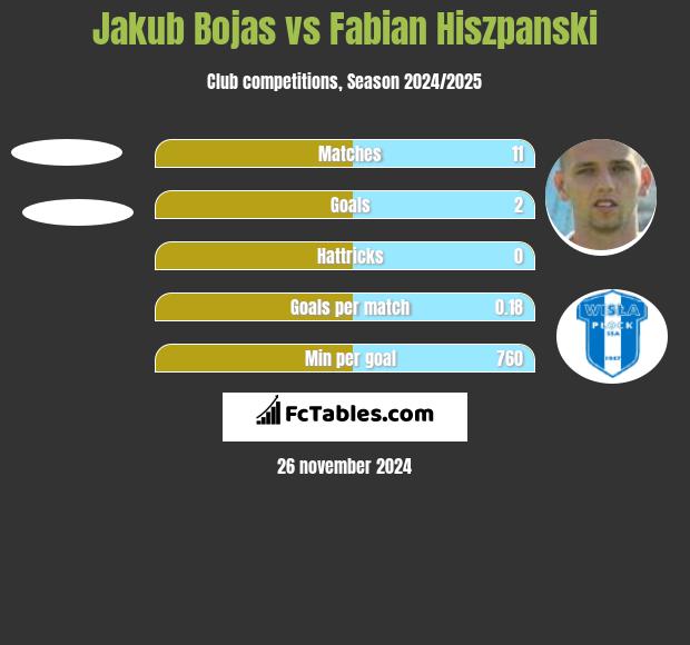 Jakub Bojas vs Fabian Hiszpański h2h player stats