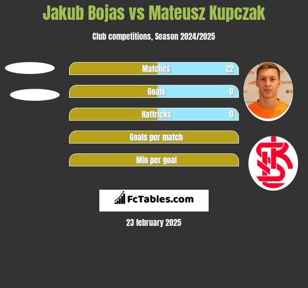 Jakub Bojas vs Mateusz Kupczak h2h player stats